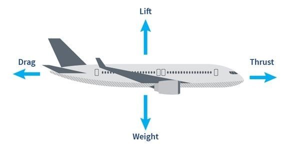 The Basics of How Planes Fly (Or, Why You Won’t Fall Out of the Sky) | Baaghi TV 