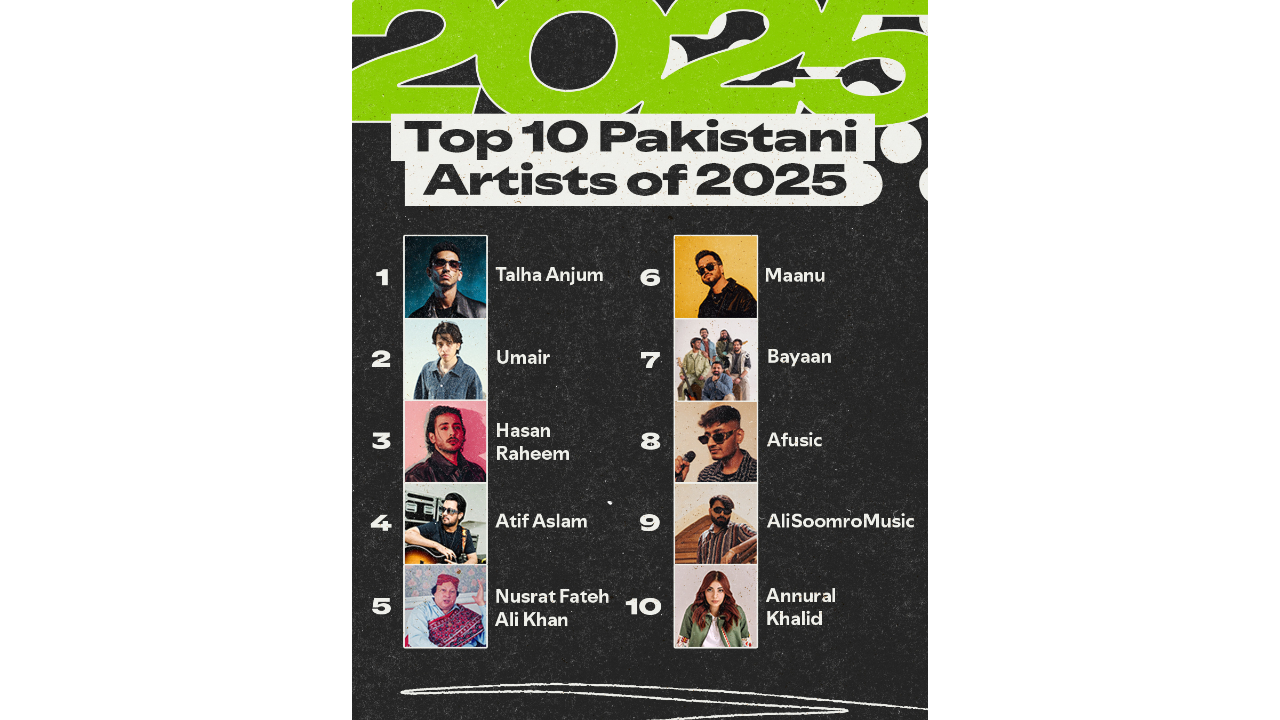 Talha Anjum tops list of Artists on Spotify 